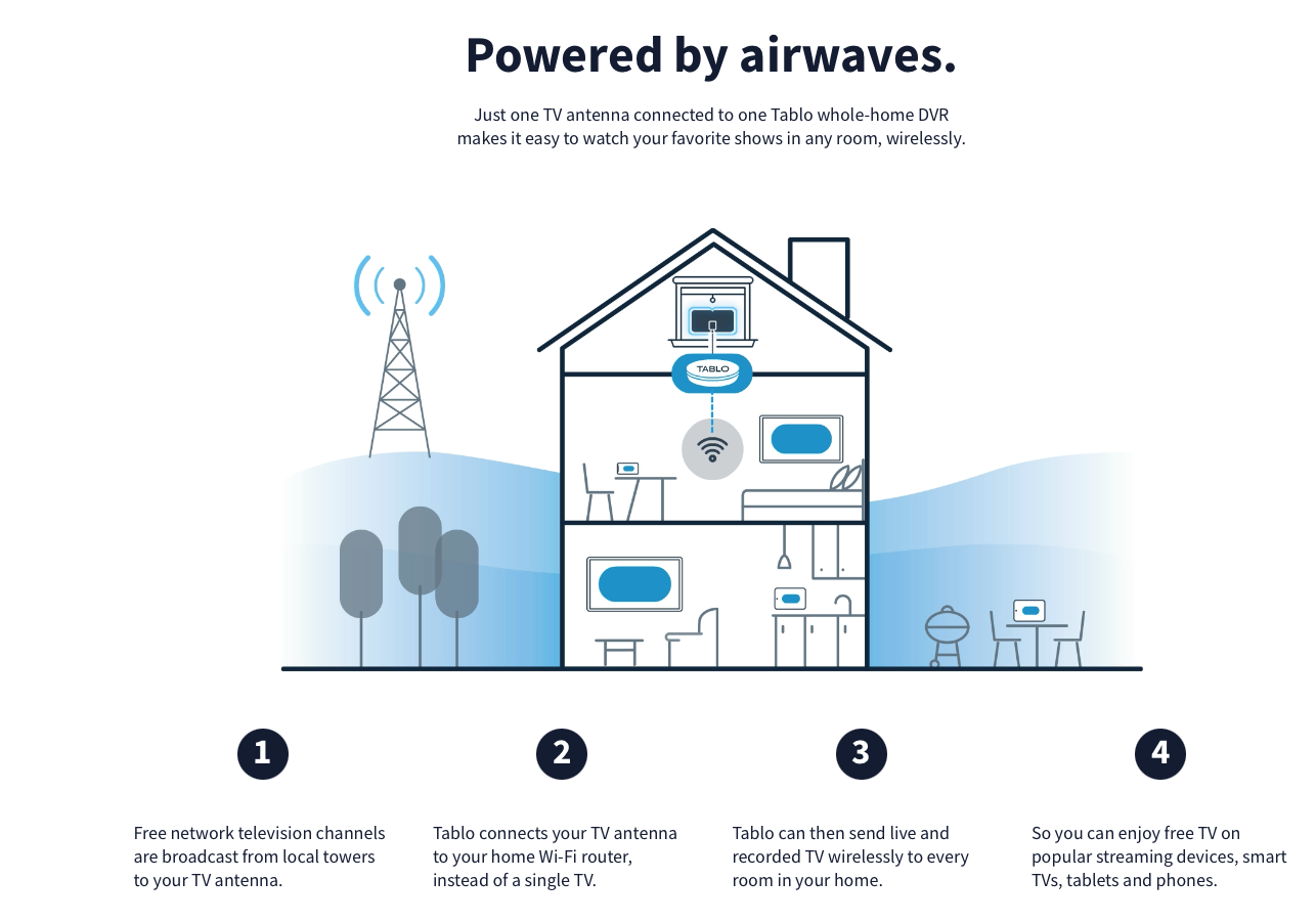 Mesh WiFi Network: What You Need to Know About this Latest Tech - Tablo TV