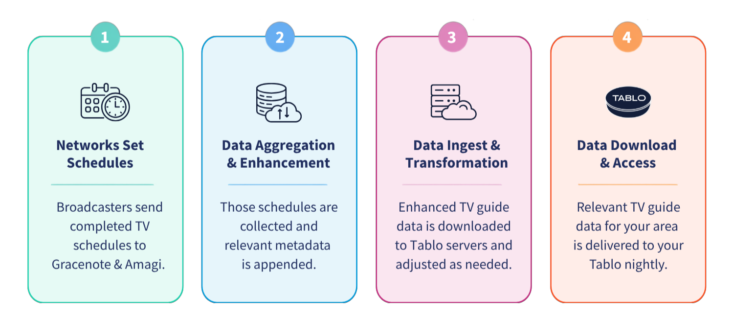 tablo_guide_data processes.png